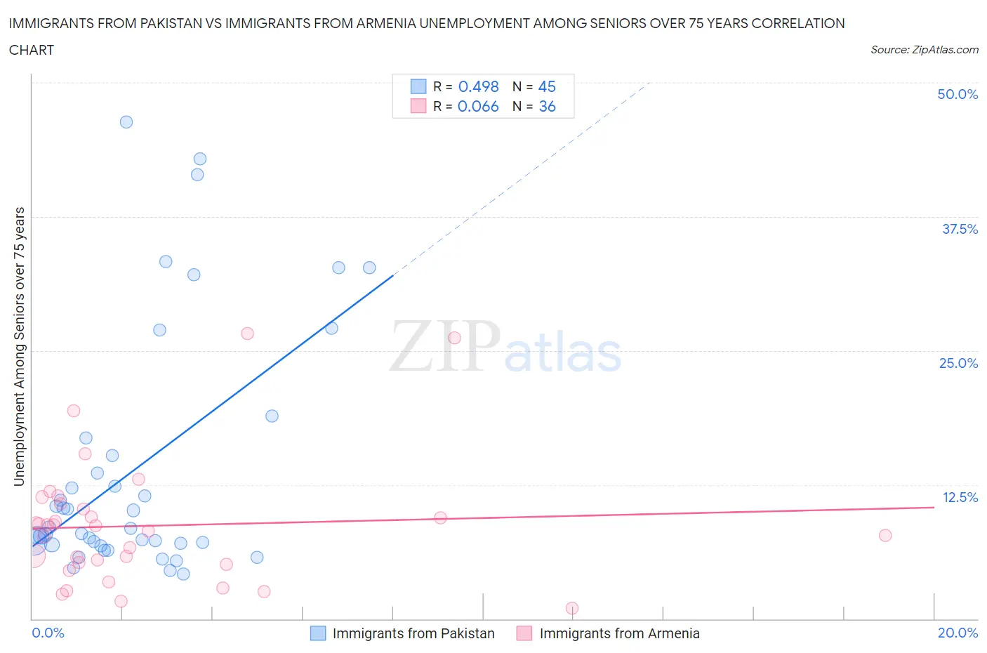 Immigrants from Pakistan vs Immigrants from Armenia Unemployment Among Seniors over 75 years