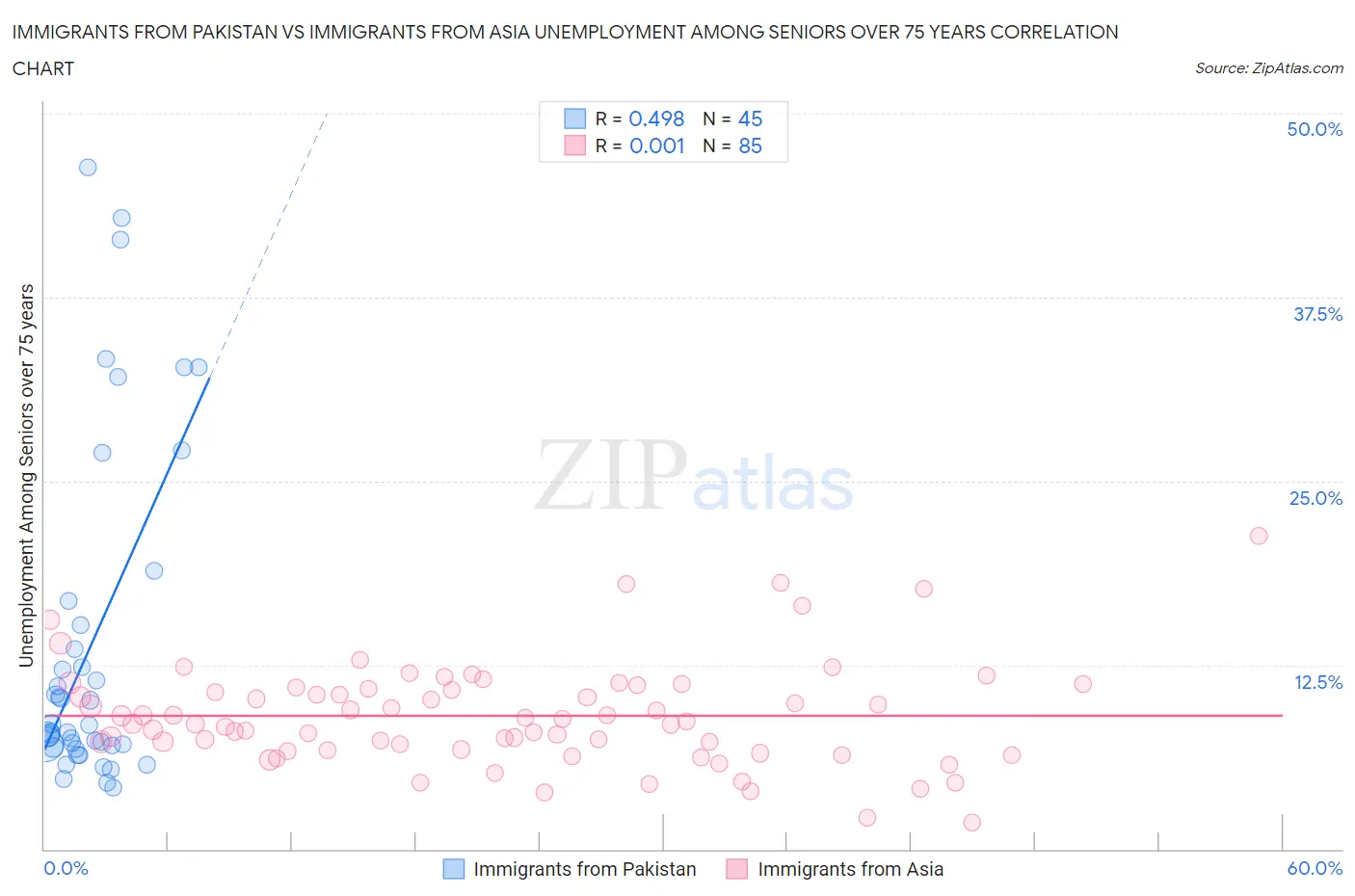 Immigrants from Pakistan vs Immigrants from Asia Unemployment Among Seniors over 75 years