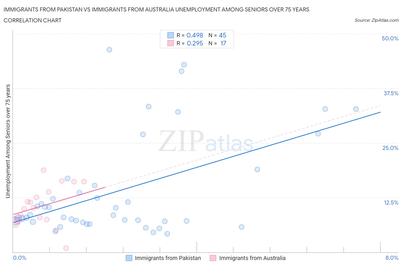 Immigrants from Pakistan vs Immigrants from Australia Unemployment Among Seniors over 75 years