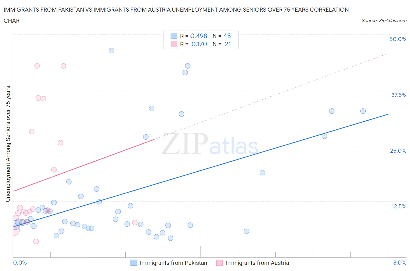 Immigrants from Pakistan vs Immigrants from Austria Unemployment Among Seniors over 75 years