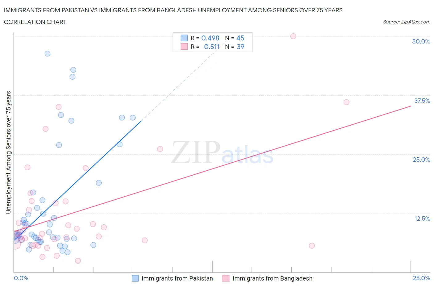 Immigrants from Pakistan vs Immigrants from Bangladesh Unemployment Among Seniors over 75 years