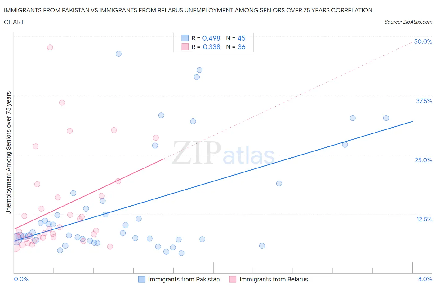 Immigrants from Pakistan vs Immigrants from Belarus Unemployment Among Seniors over 75 years