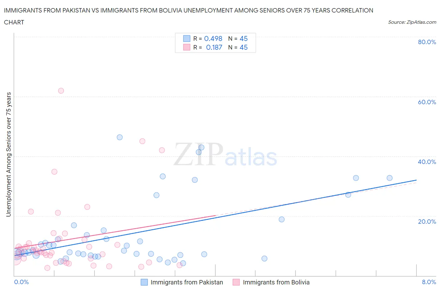 Immigrants from Pakistan vs Immigrants from Bolivia Unemployment Among Seniors over 75 years
