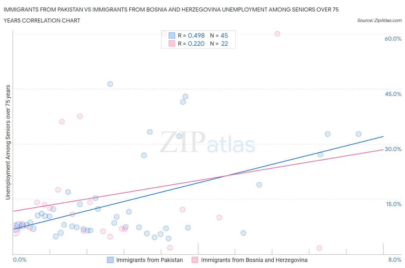 Immigrants from Pakistan vs Immigrants from Bosnia and Herzegovina Unemployment Among Seniors over 75 years