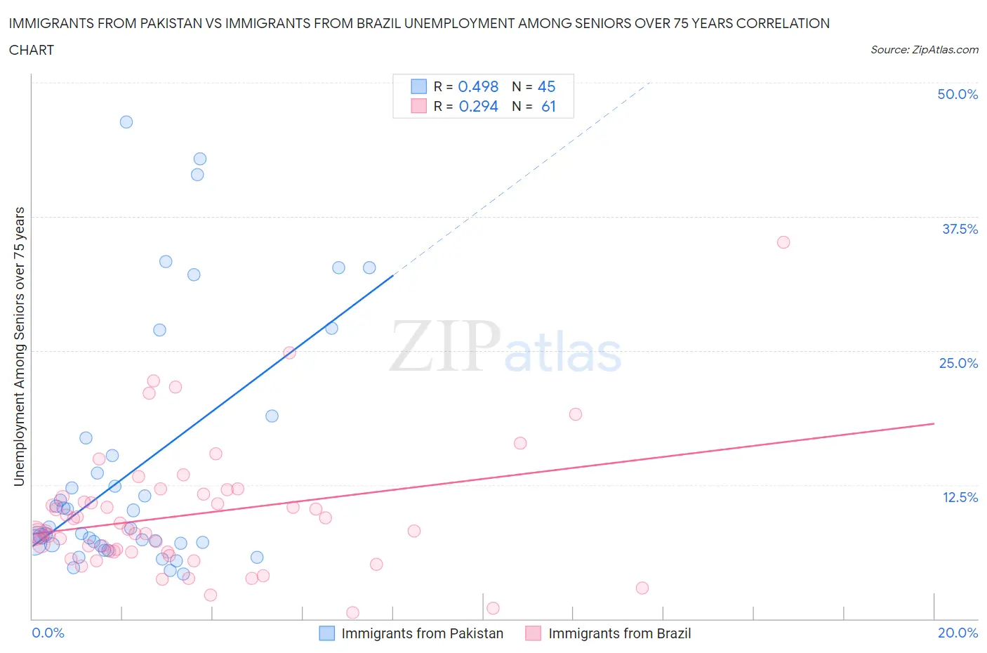 Immigrants from Pakistan vs Immigrants from Brazil Unemployment Among Seniors over 75 years