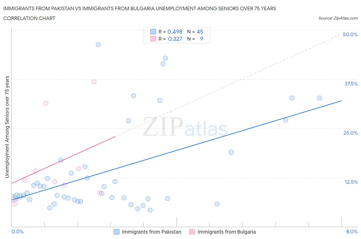 Immigrants from Pakistan vs Immigrants from Bulgaria Unemployment Among Seniors over 75 years