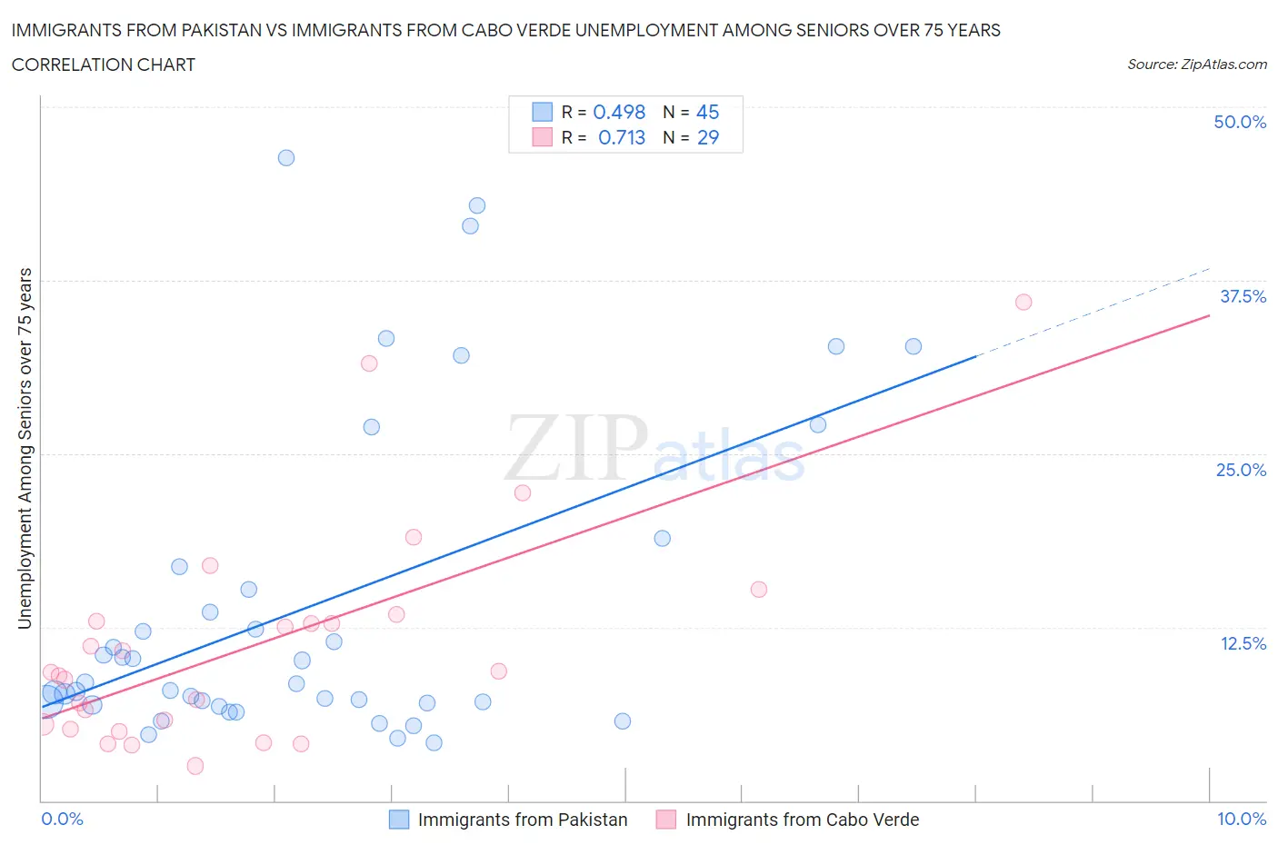 Immigrants from Pakistan vs Immigrants from Cabo Verde Unemployment Among Seniors over 75 years