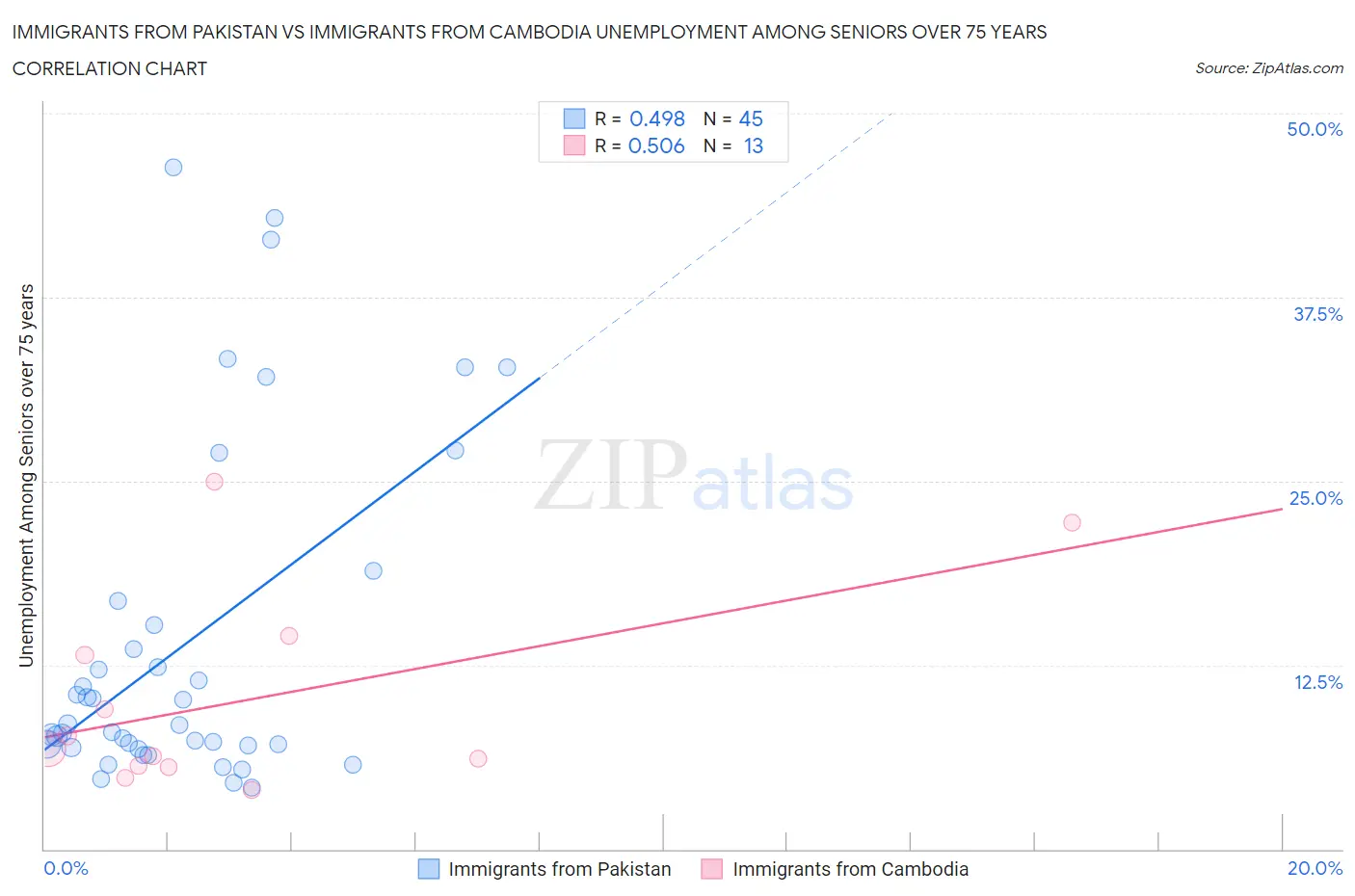 Immigrants from Pakistan vs Immigrants from Cambodia Unemployment Among Seniors over 75 years