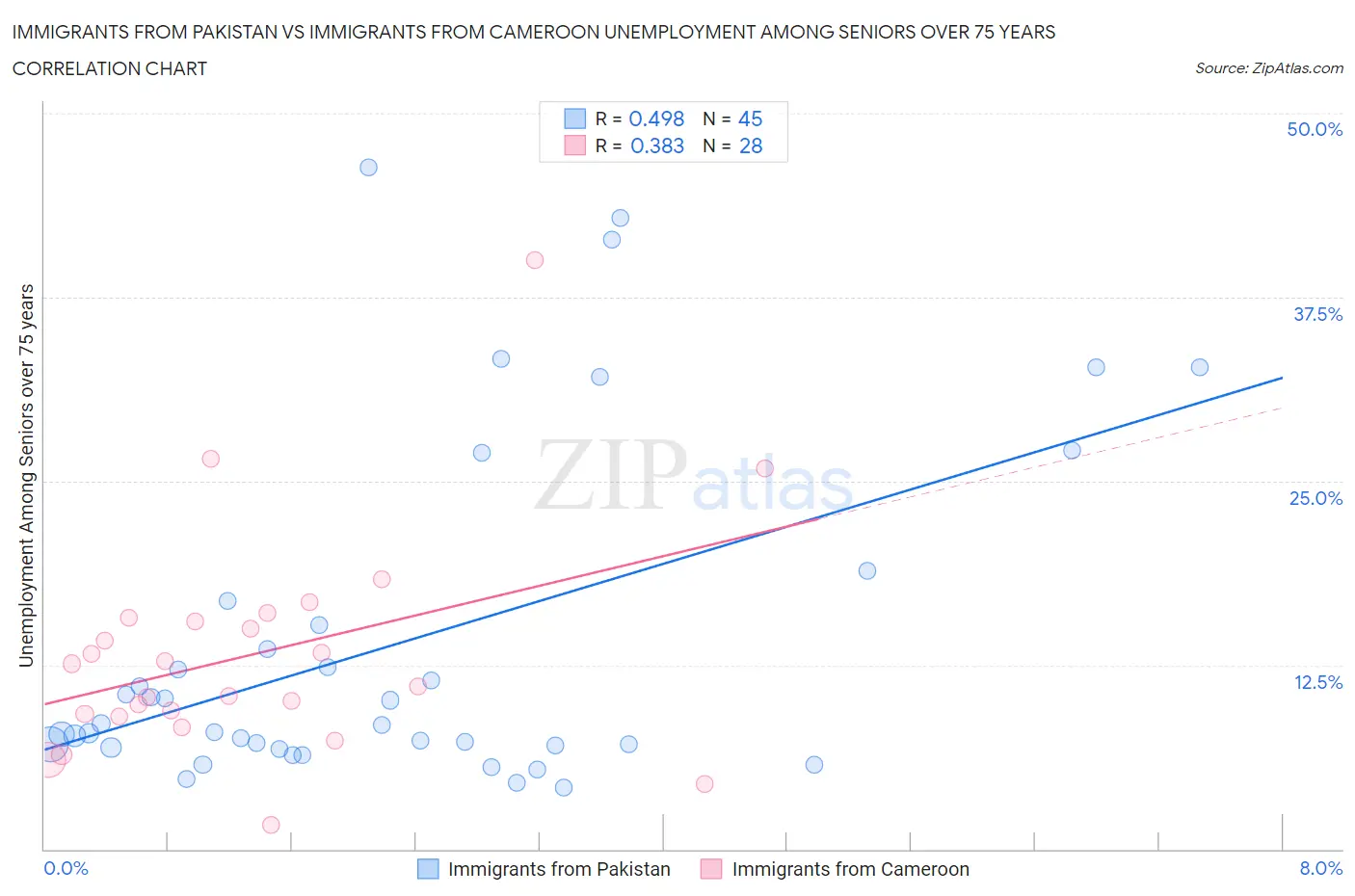 Immigrants from Pakistan vs Immigrants from Cameroon Unemployment Among Seniors over 75 years