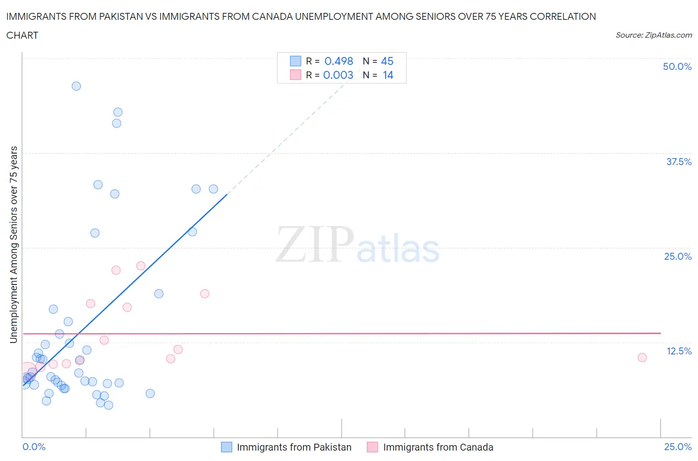 Immigrants from Pakistan vs Immigrants from Canada Unemployment Among Seniors over 75 years