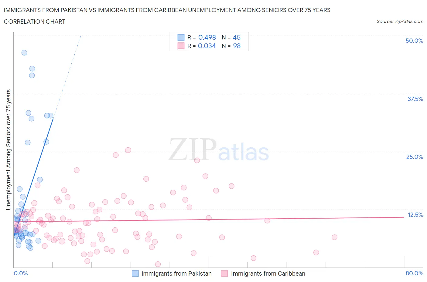 Immigrants from Pakistan vs Immigrants from Caribbean Unemployment Among Seniors over 75 years