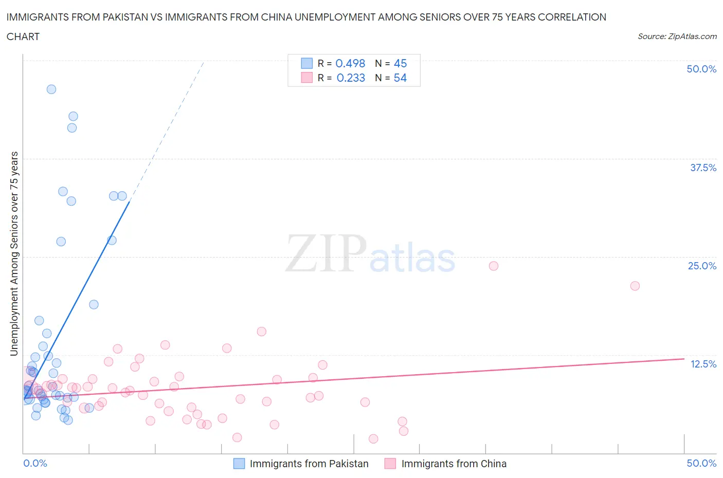 Immigrants from Pakistan vs Immigrants from China Unemployment Among Seniors over 75 years