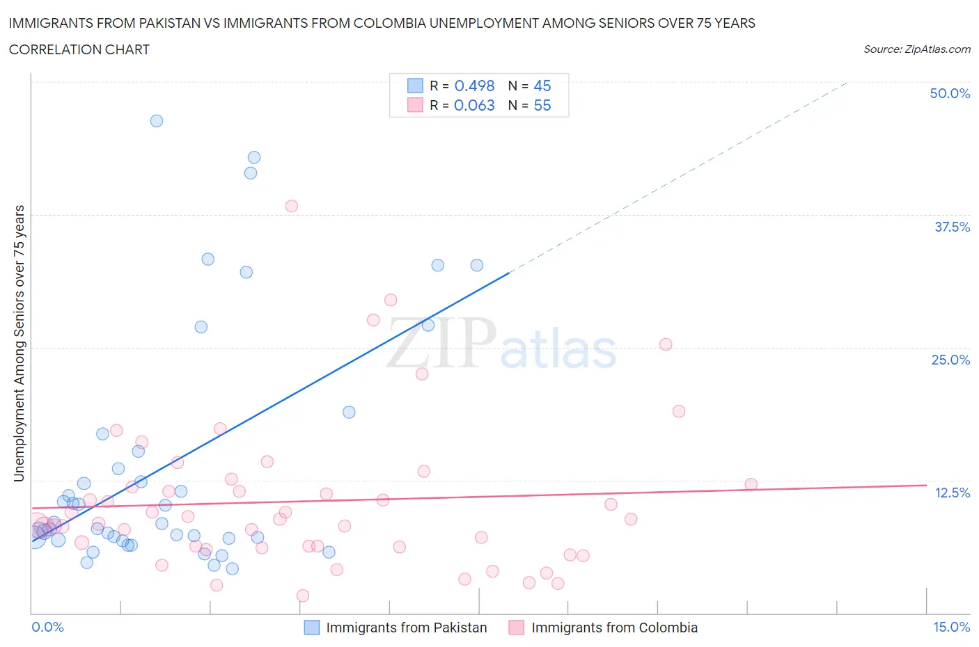 Immigrants from Pakistan vs Immigrants from Colombia Unemployment Among Seniors over 75 years
