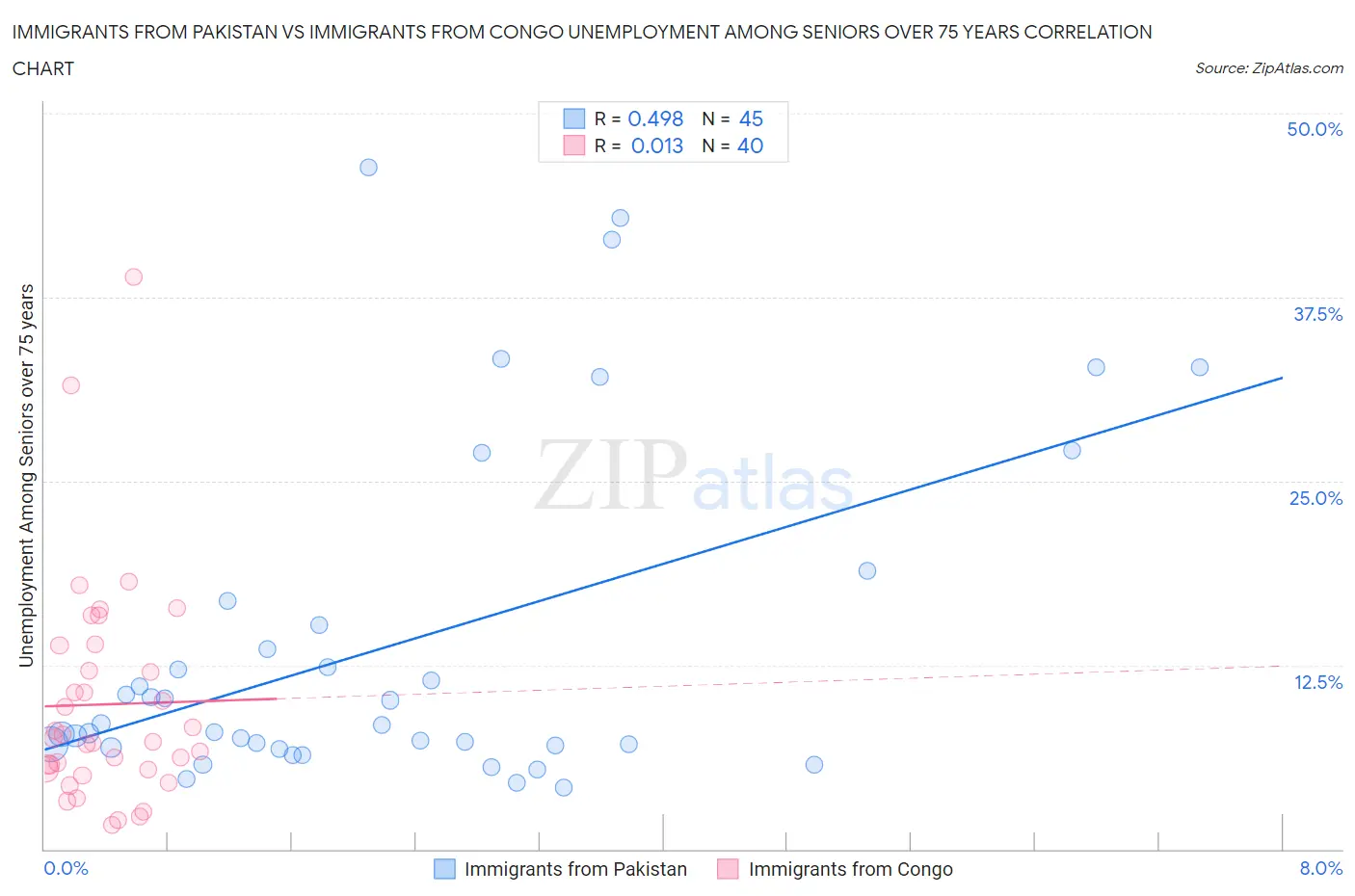 Immigrants from Pakistan vs Immigrants from Congo Unemployment Among Seniors over 75 years