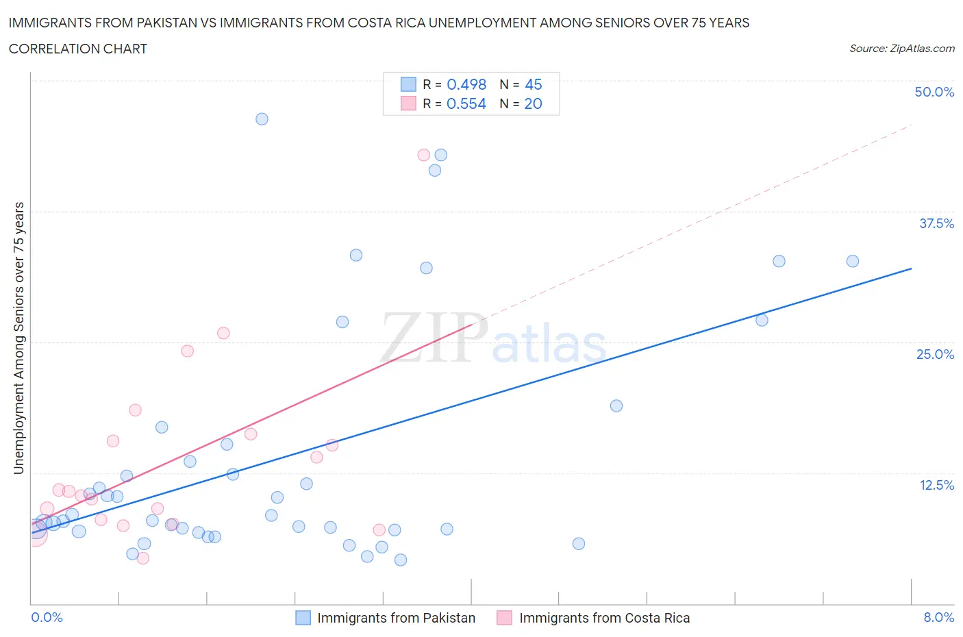 Immigrants from Pakistan vs Immigrants from Costa Rica Unemployment Among Seniors over 75 years
