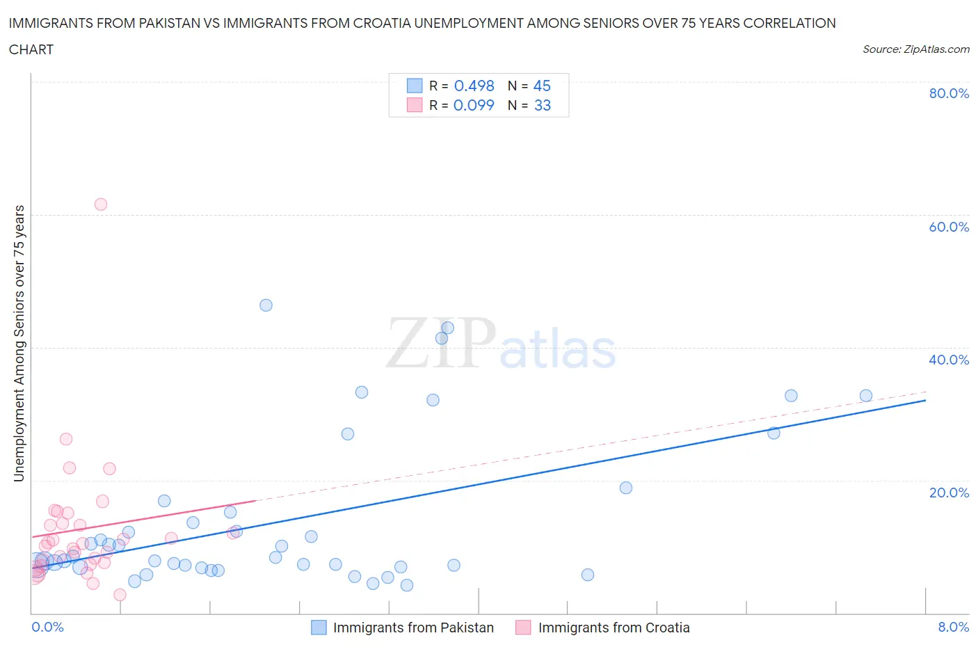 Immigrants from Pakistan vs Immigrants from Croatia Unemployment Among Seniors over 75 years