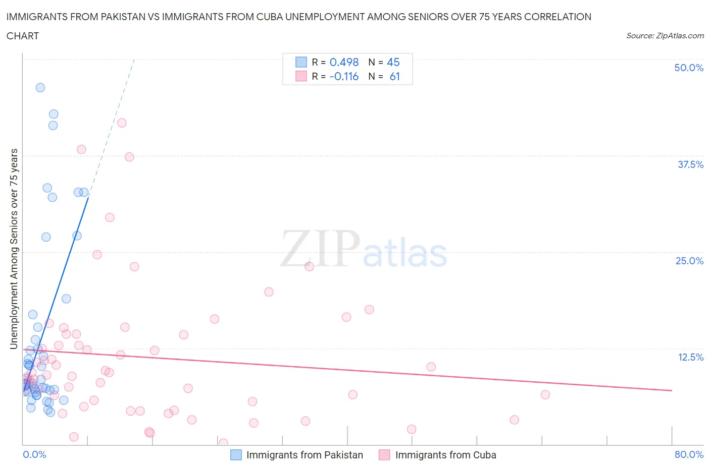 Immigrants from Pakistan vs Immigrants from Cuba Unemployment Among Seniors over 75 years