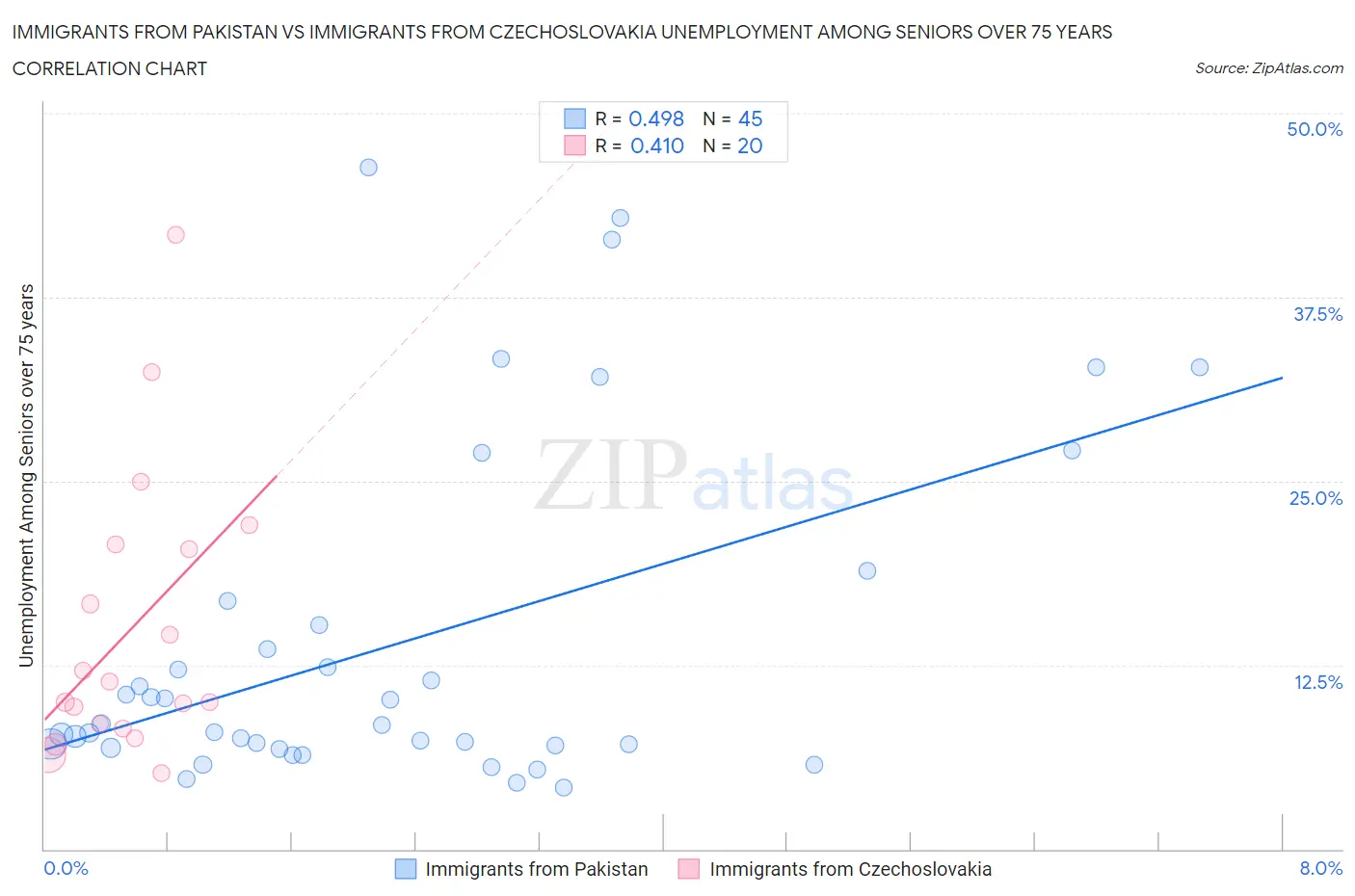 Immigrants from Pakistan vs Immigrants from Czechoslovakia Unemployment Among Seniors over 75 years