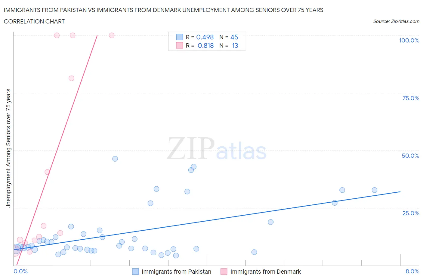 Immigrants from Pakistan vs Immigrants from Denmark Unemployment Among Seniors over 75 years