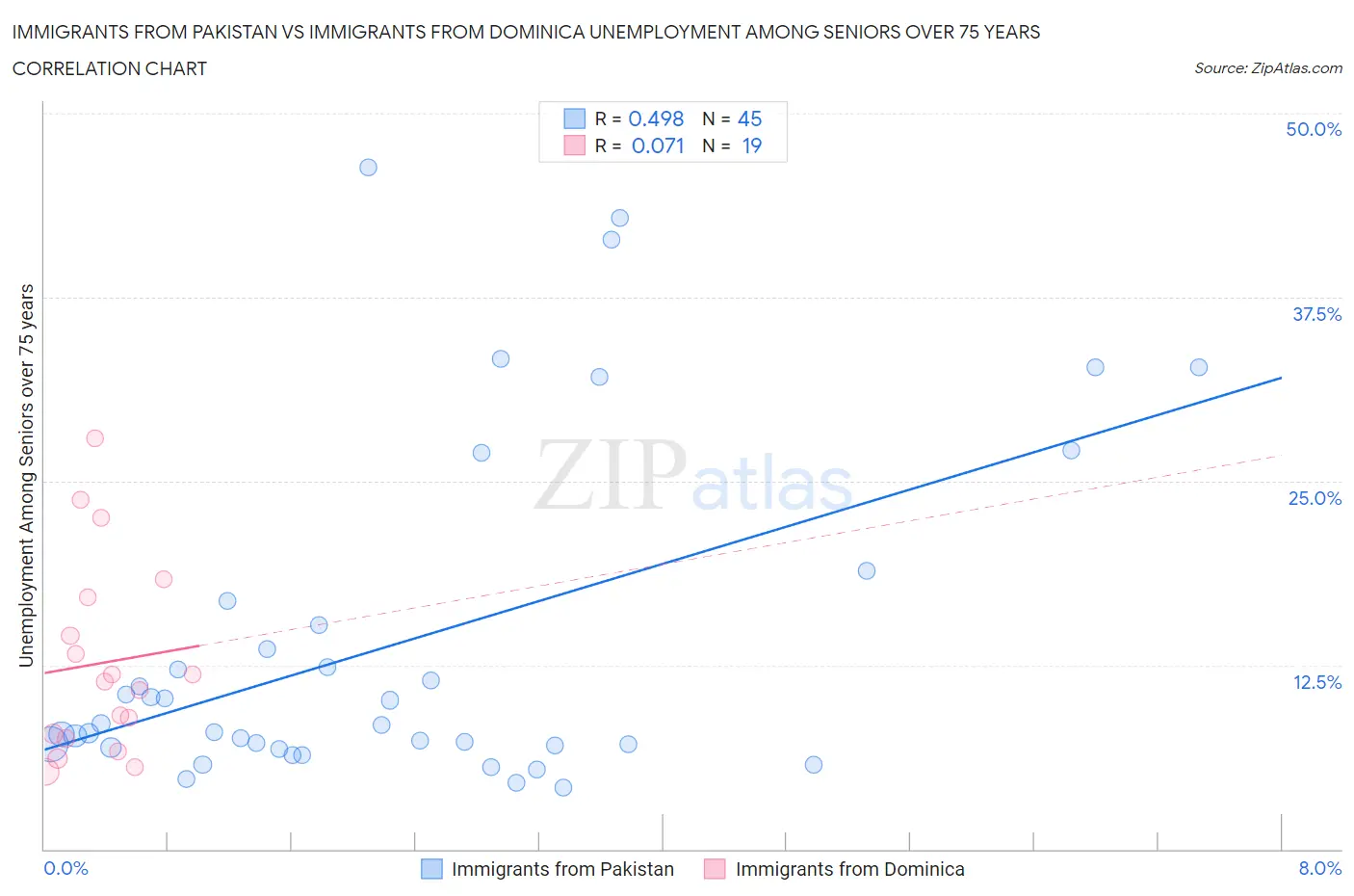 Immigrants from Pakistan vs Immigrants from Dominica Unemployment Among Seniors over 75 years