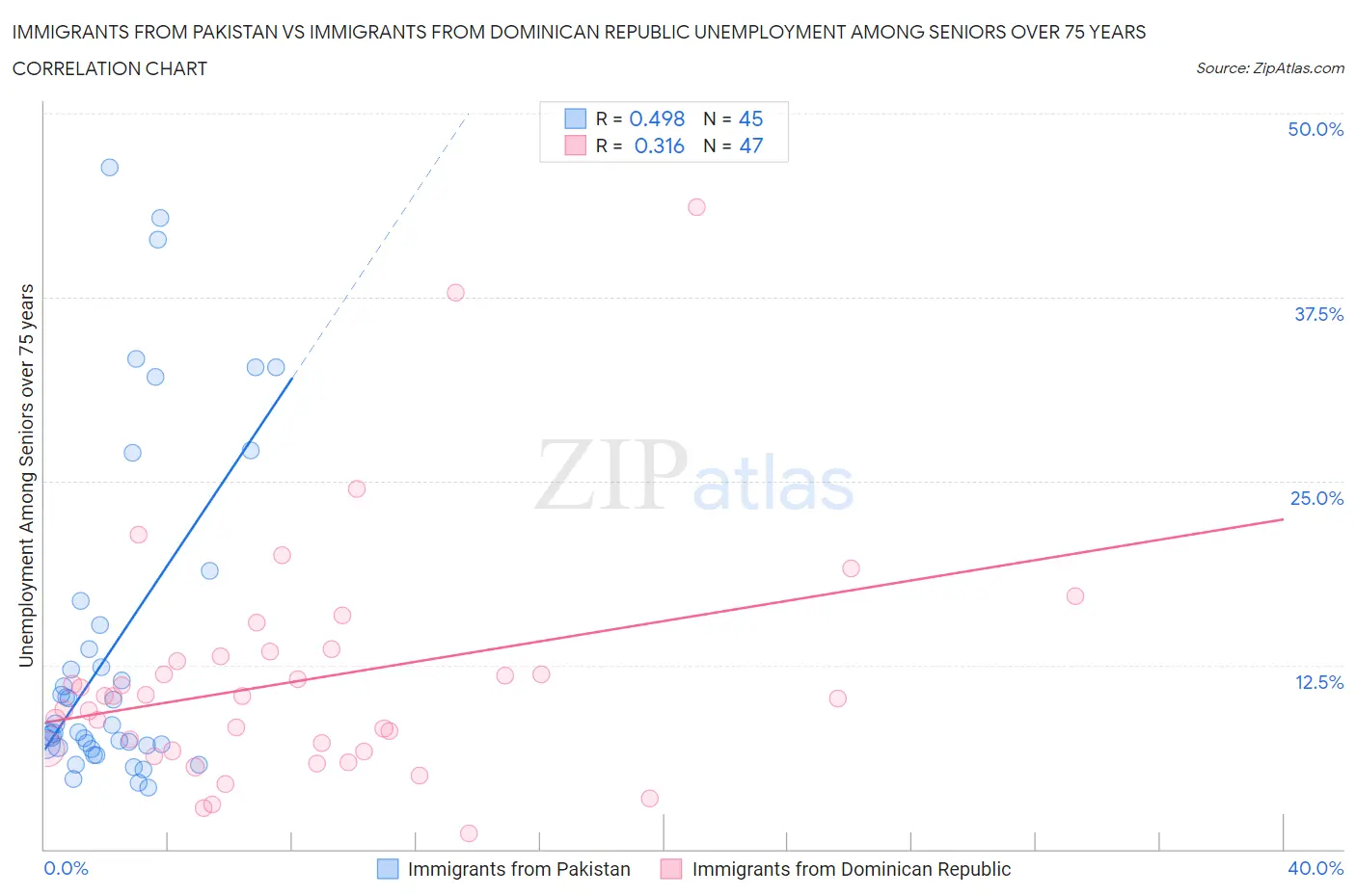 Immigrants from Pakistan vs Immigrants from Dominican Republic Unemployment Among Seniors over 75 years