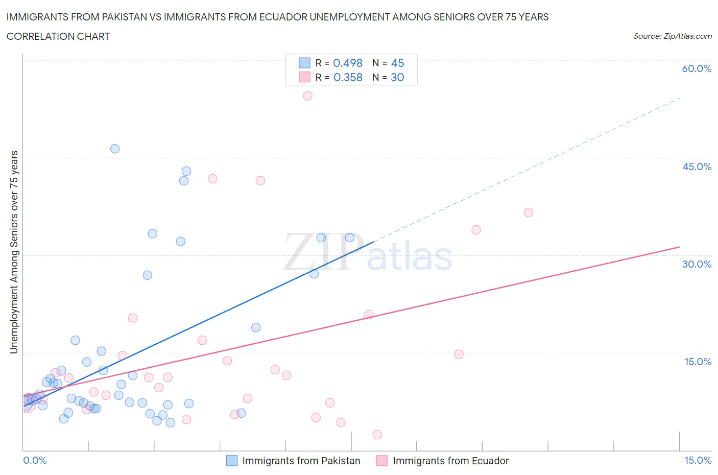 Immigrants from Pakistan vs Immigrants from Ecuador Unemployment Among Seniors over 75 years