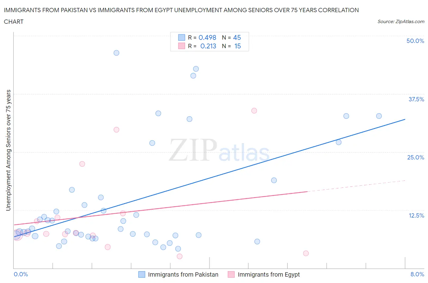 Immigrants from Pakistan vs Immigrants from Egypt Unemployment Among Seniors over 75 years