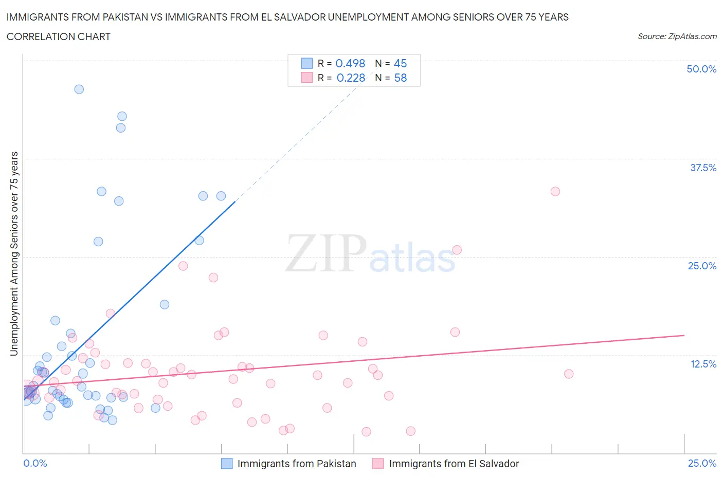 Immigrants from Pakistan vs Immigrants from El Salvador Unemployment Among Seniors over 75 years