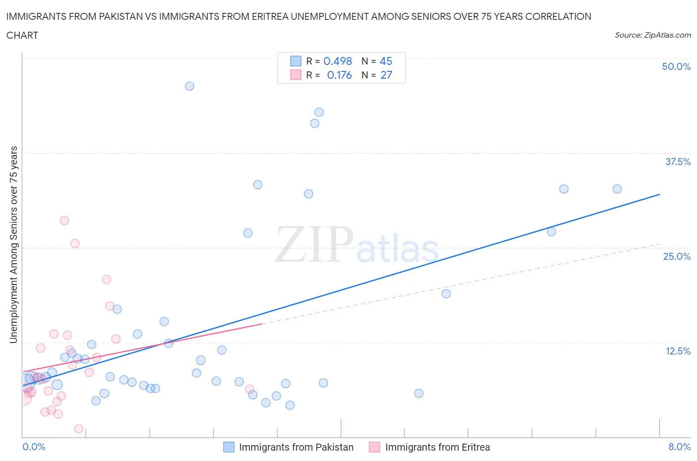 Immigrants from Pakistan vs Immigrants from Eritrea Unemployment Among Seniors over 75 years