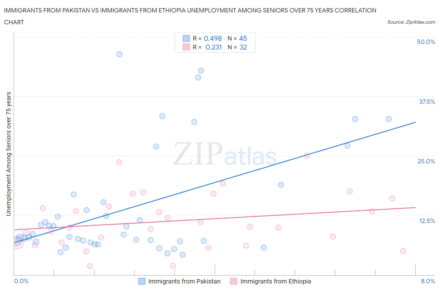 Immigrants from Pakistan vs Immigrants from Ethiopia Unemployment Among Seniors over 75 years