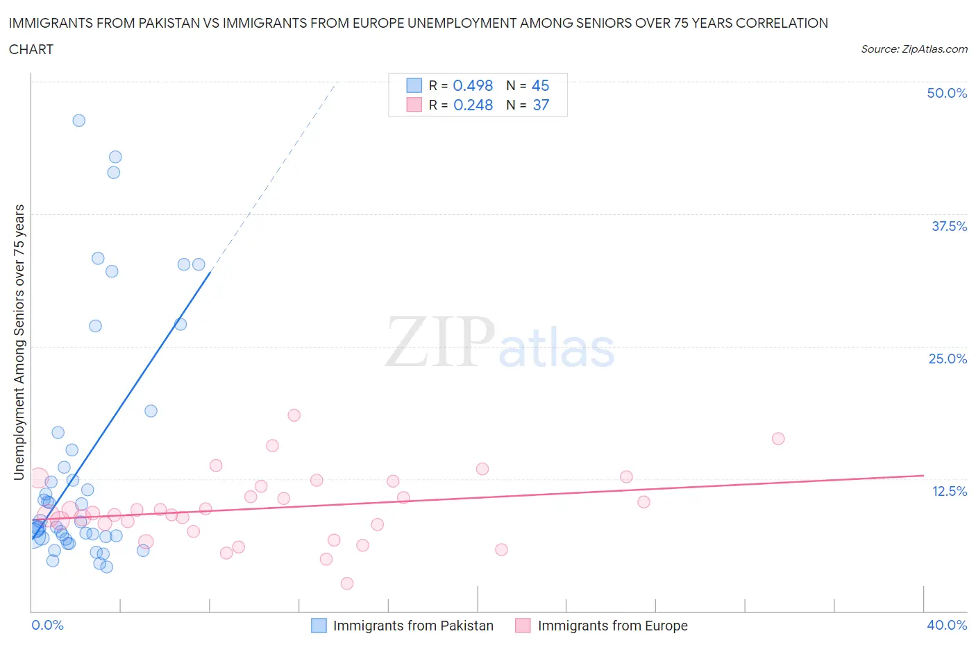 Immigrants from Pakistan vs Immigrants from Europe Unemployment Among Seniors over 75 years