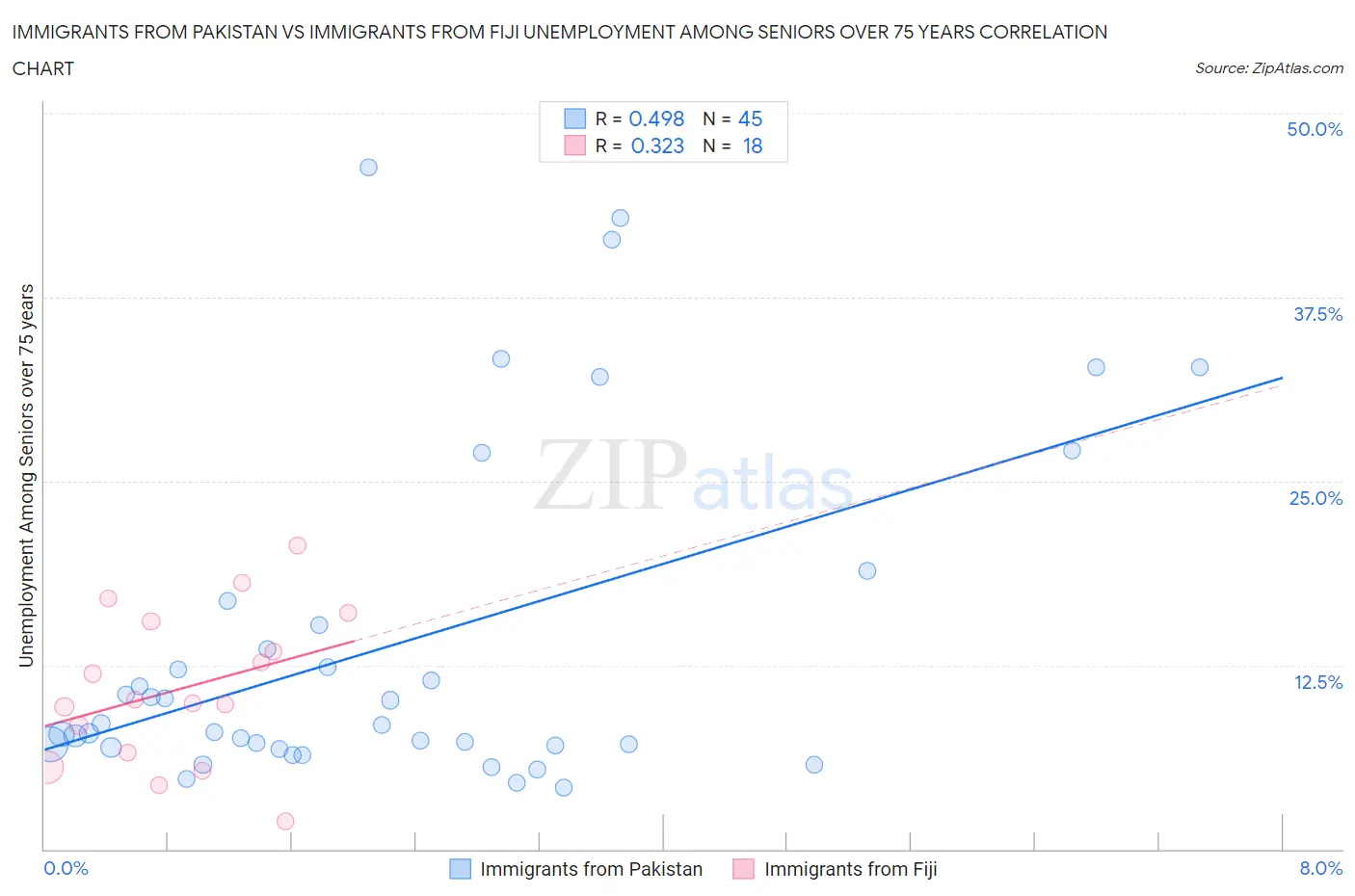 Immigrants from Pakistan vs Immigrants from Fiji Unemployment Among Seniors over 75 years