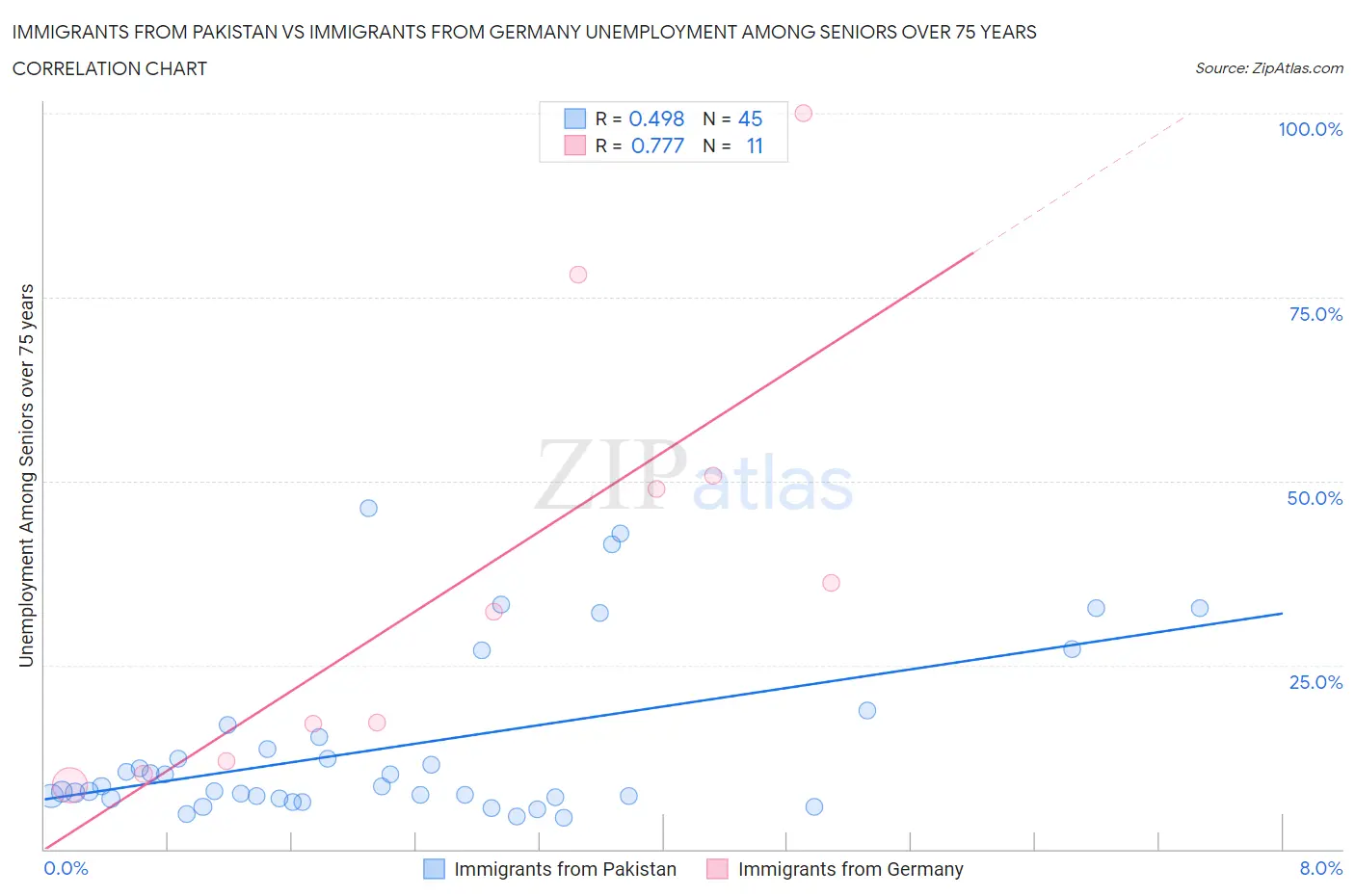 Immigrants from Pakistan vs Immigrants from Germany Unemployment Among Seniors over 75 years