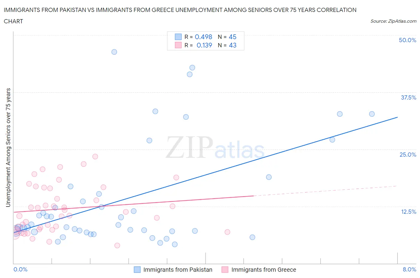 Immigrants from Pakistan vs Immigrants from Greece Unemployment Among Seniors over 75 years