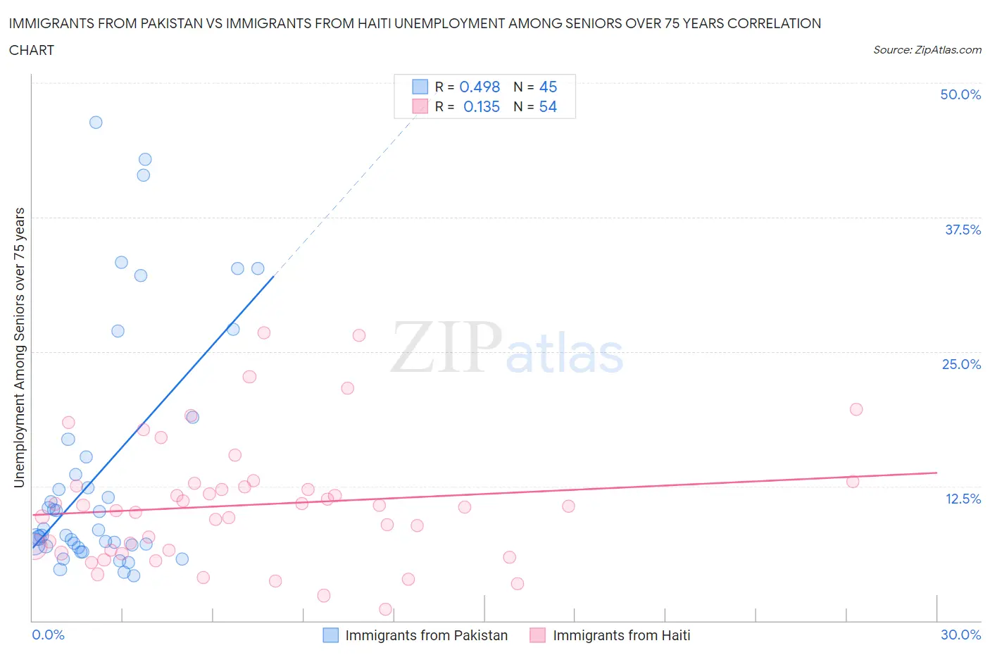 Immigrants from Pakistan vs Immigrants from Haiti Unemployment Among Seniors over 75 years