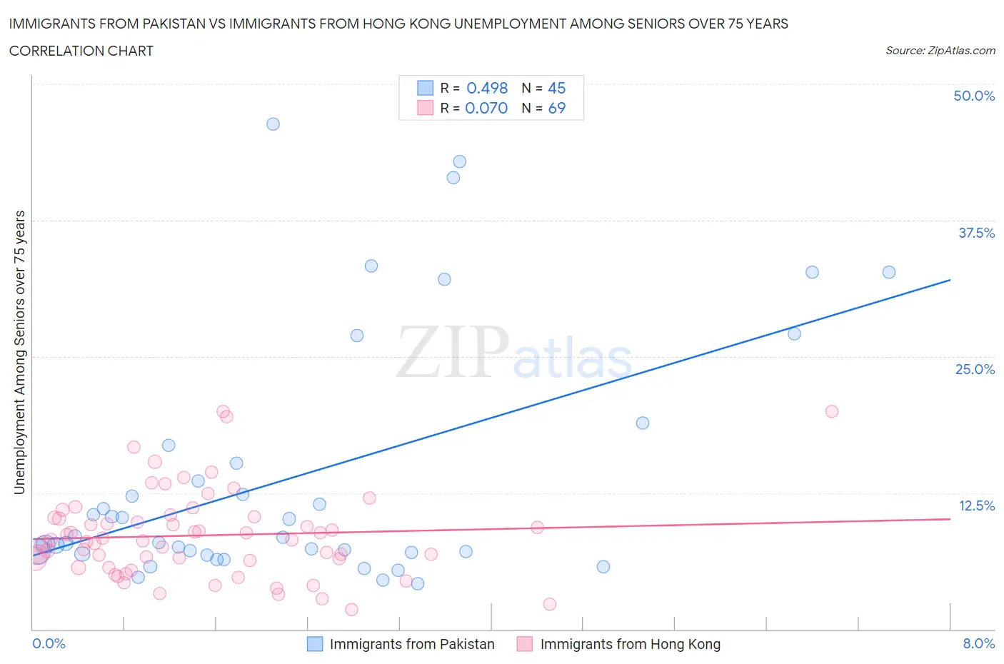 Immigrants from Pakistan vs Immigrants from Hong Kong Unemployment Among Seniors over 75 years