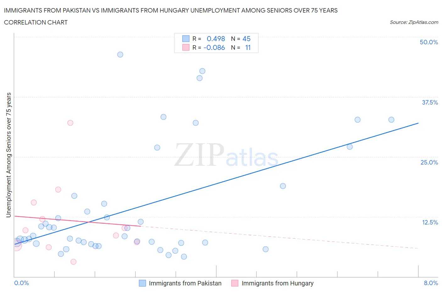 Immigrants from Pakistan vs Immigrants from Hungary Unemployment Among Seniors over 75 years