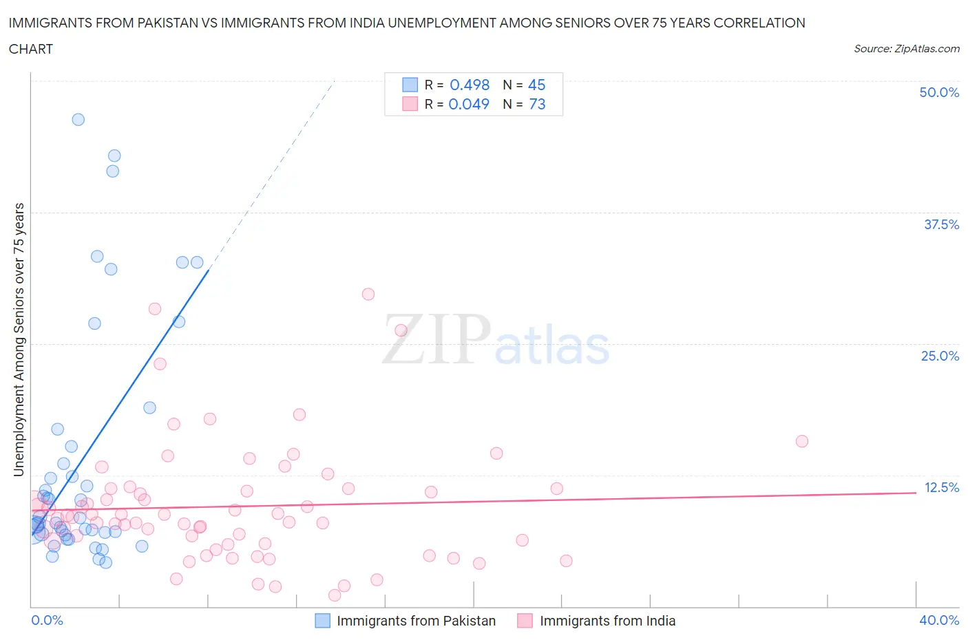 Immigrants from Pakistan vs Immigrants from India Unemployment Among Seniors over 75 years