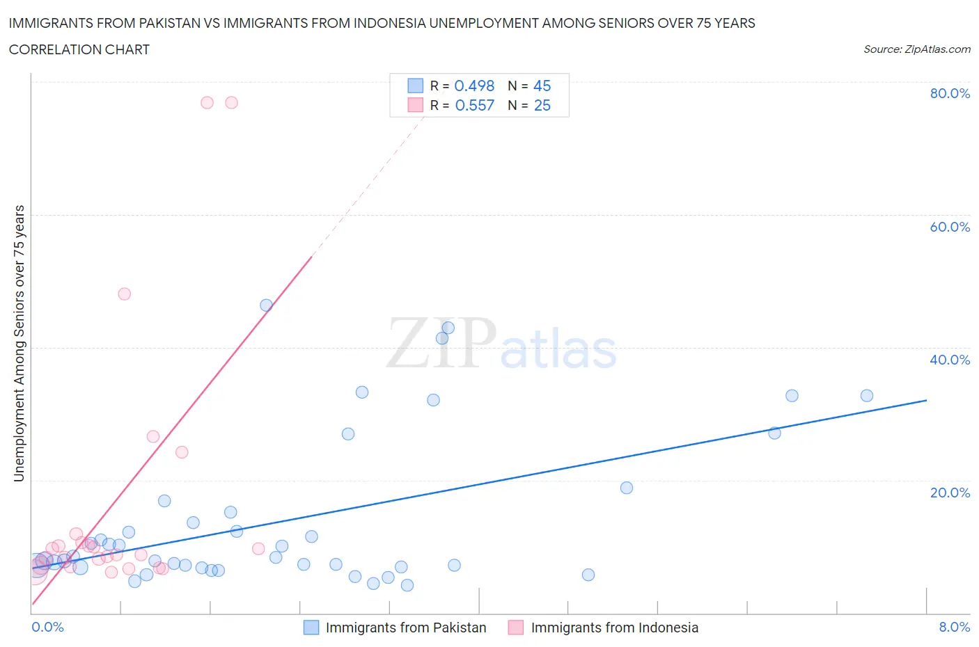 Immigrants from Pakistan vs Immigrants from Indonesia Unemployment Among Seniors over 75 years