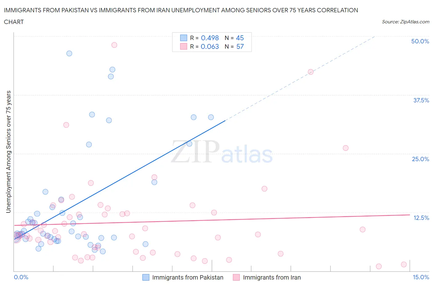 Immigrants from Pakistan vs Immigrants from Iran Unemployment Among Seniors over 75 years