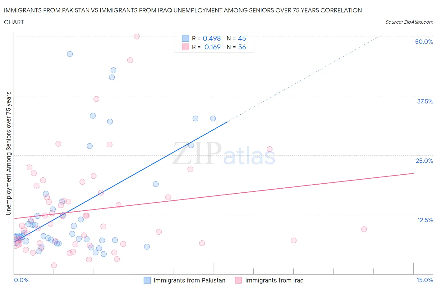 Immigrants from Pakistan vs Immigrants from Iraq Unemployment Among Seniors over 75 years