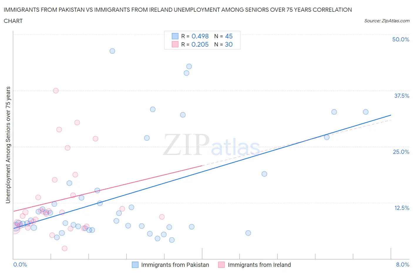 Immigrants from Pakistan vs Immigrants from Ireland Unemployment Among Seniors over 75 years