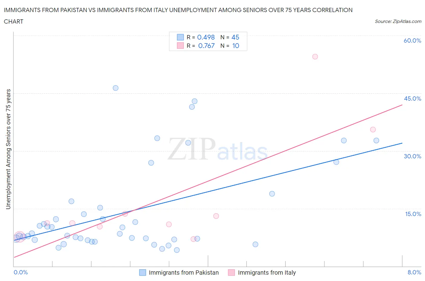 Immigrants from Pakistan vs Immigrants from Italy Unemployment Among Seniors over 75 years