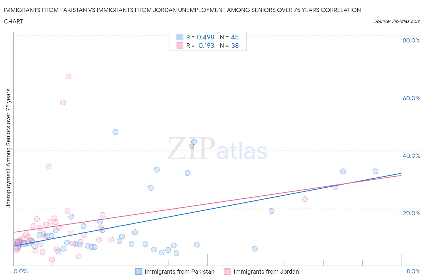 Immigrants from Pakistan vs Immigrants from Jordan Unemployment Among Seniors over 75 years