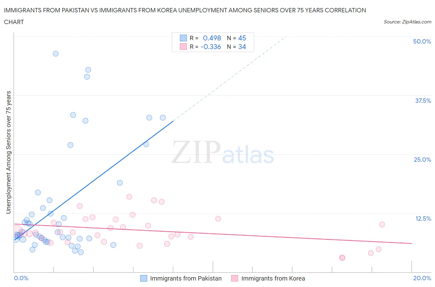 Immigrants from Pakistan vs Immigrants from Korea Unemployment Among Seniors over 75 years