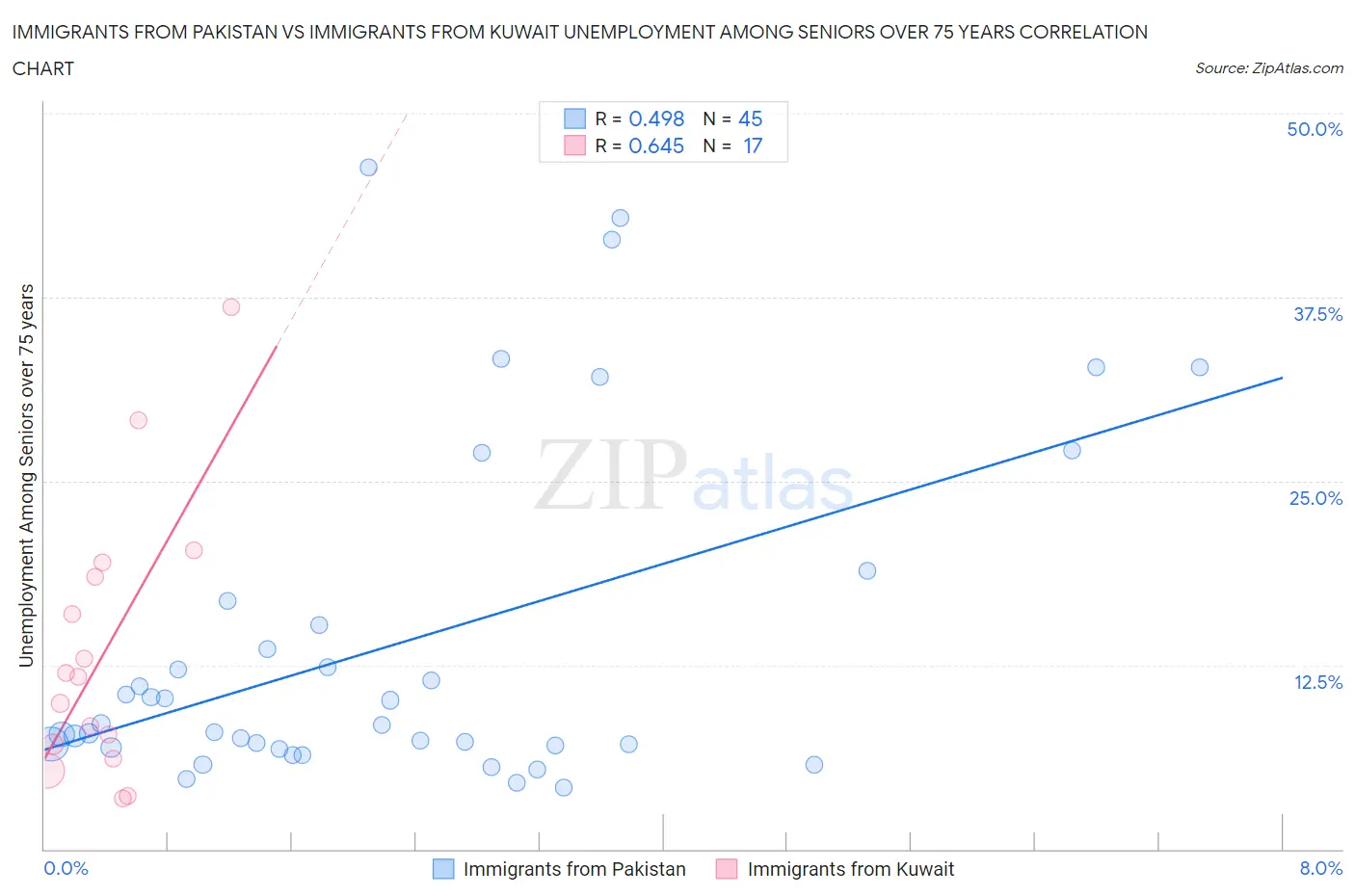 Immigrants from Pakistan vs Immigrants from Kuwait Unemployment Among Seniors over 75 years