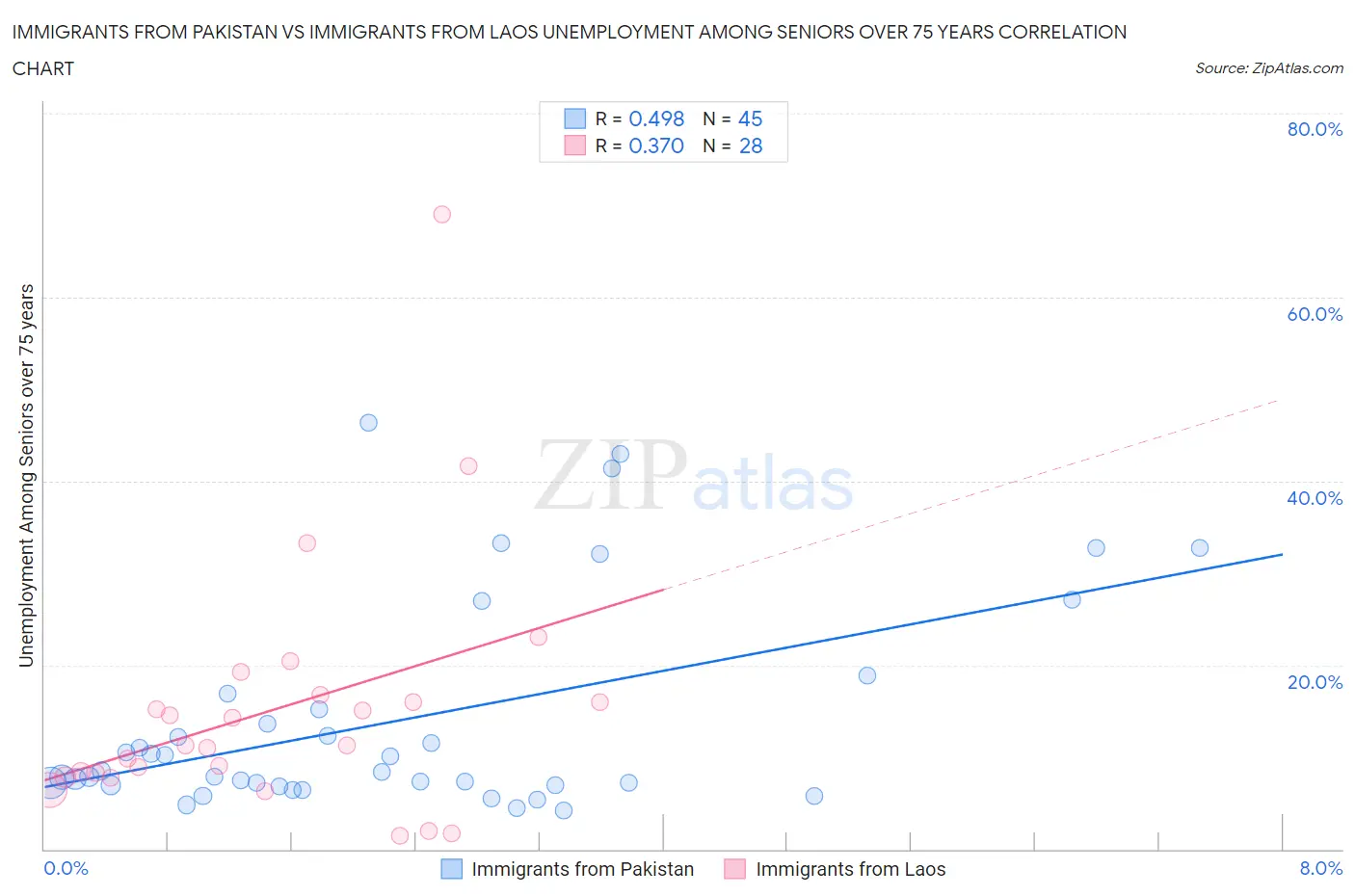 Immigrants from Pakistan vs Immigrants from Laos Unemployment Among Seniors over 75 years