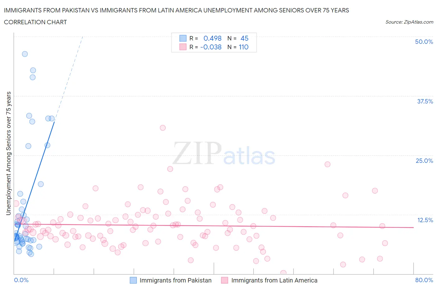 Immigrants from Pakistan vs Immigrants from Latin America Unemployment Among Seniors over 75 years