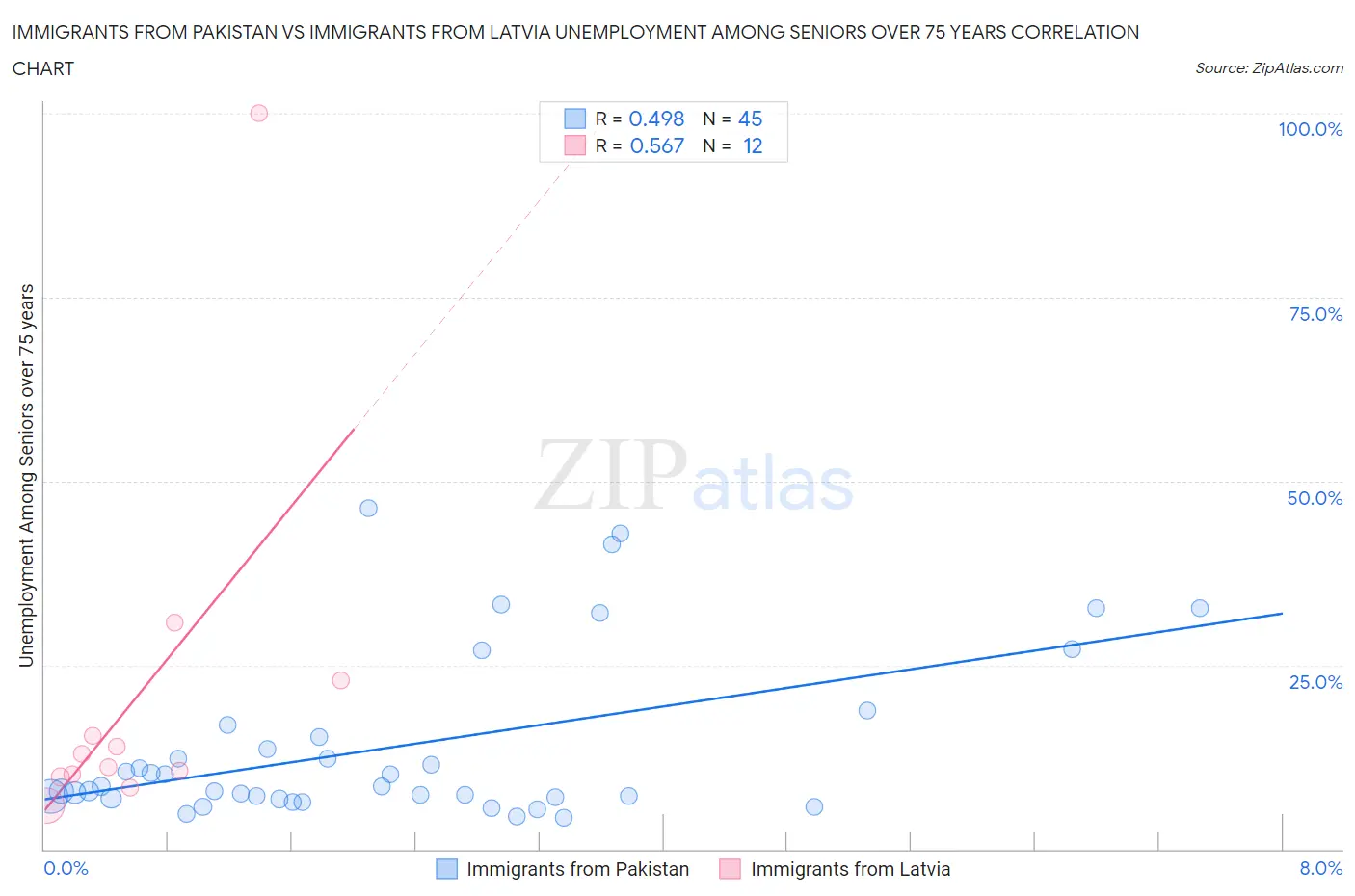 Immigrants from Pakistan vs Immigrants from Latvia Unemployment Among Seniors over 75 years