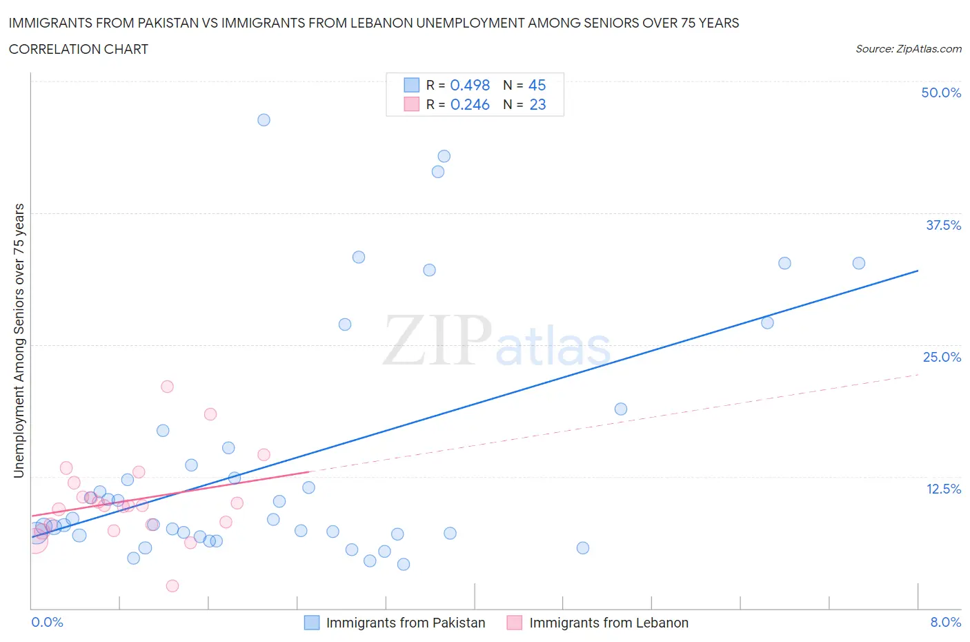 Immigrants from Pakistan vs Immigrants from Lebanon Unemployment Among Seniors over 75 years